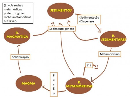 Geologia: Tema 1 - Capitulo 2 - As rochas - Arquivos que relatam a história da terra
